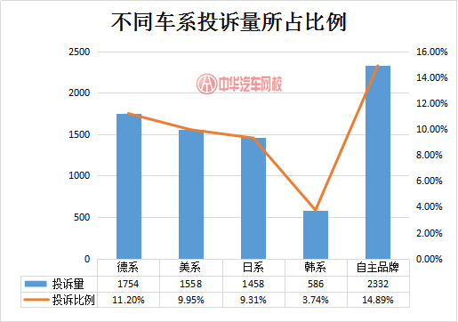 汽車售后問題突出，同一質量問題多次維修@chinaadec.com