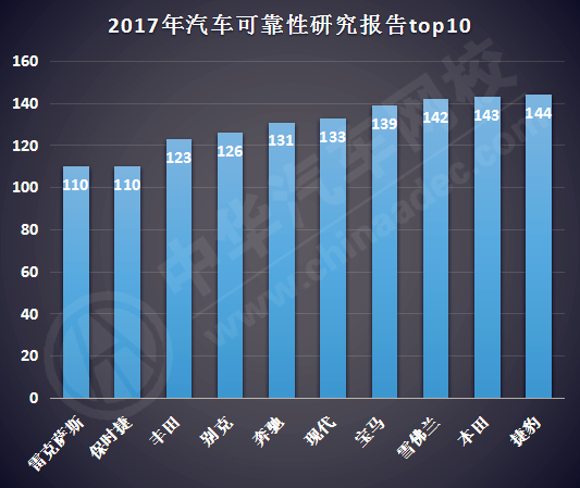 2017汽車可靠性排行榜新鮮出爐：保時捷/雷克薩斯并列第一@chinaadec.com