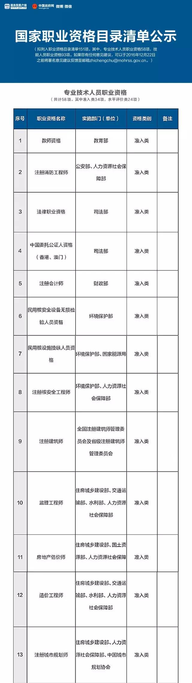 人社部公布國(guó)家職業(yè)資格目錄清單，二手車鑒定評(píng)估師不在此列@chinaadec.com