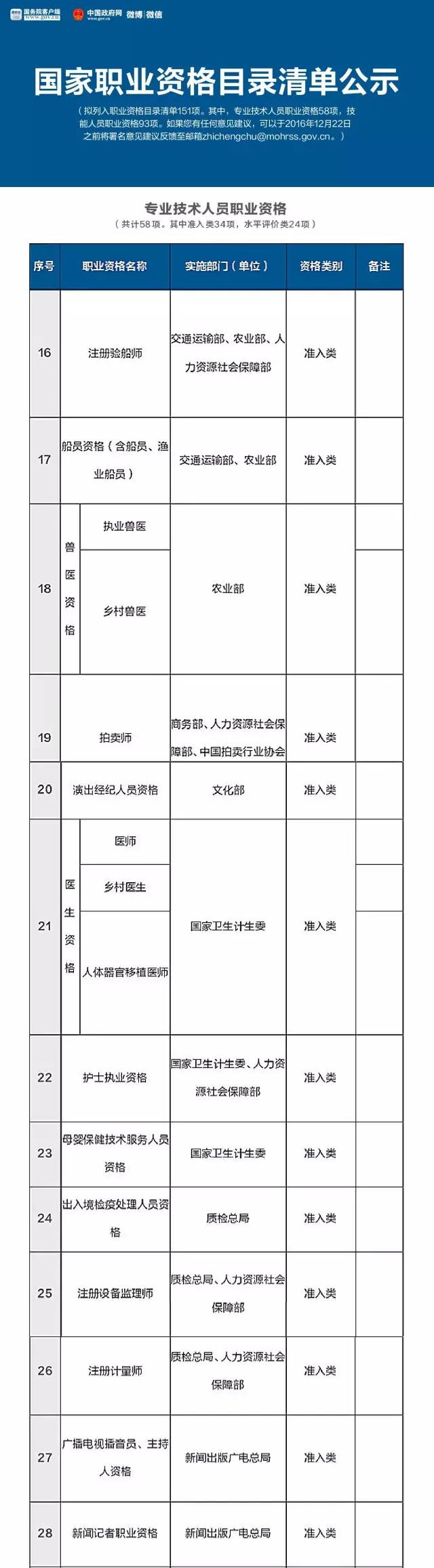 人社部公布國(guó)家職業(yè)資格目錄清單，二手車鑒定評(píng)估師不在此列@chinaadec.com