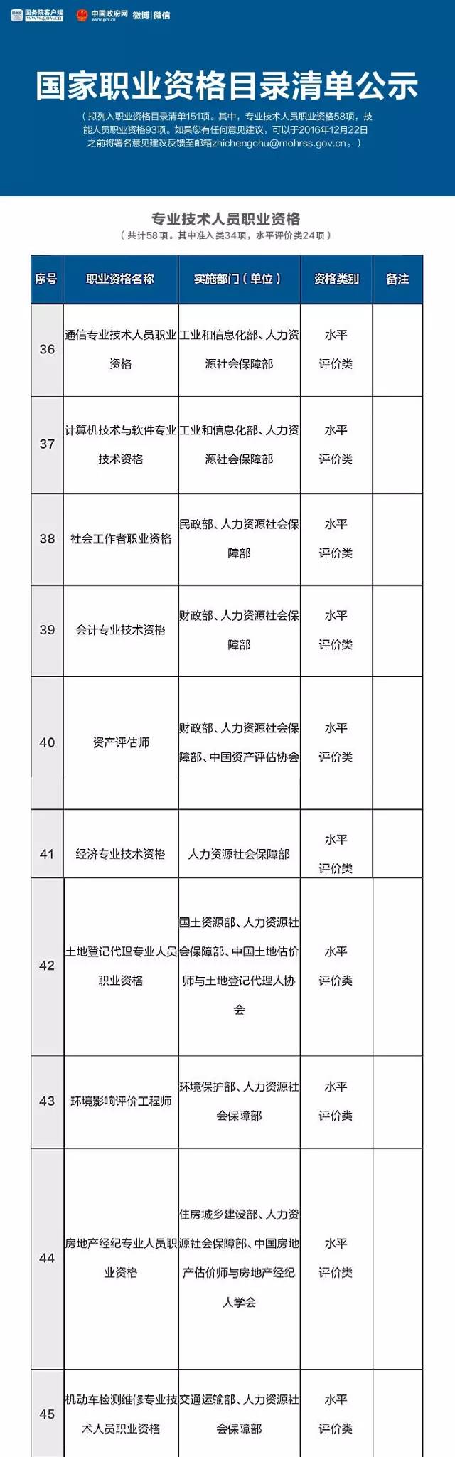 人社部公布國(guó)家職業(yè)資格目錄清單，二手車鑒定評(píng)估師不在此列@chinaadec.com