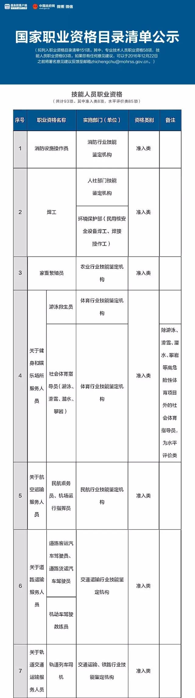 人社部公布國(guó)家職業(yè)資格目錄清單，二手車鑒定評(píng)估師不在此列@chinaadec.com