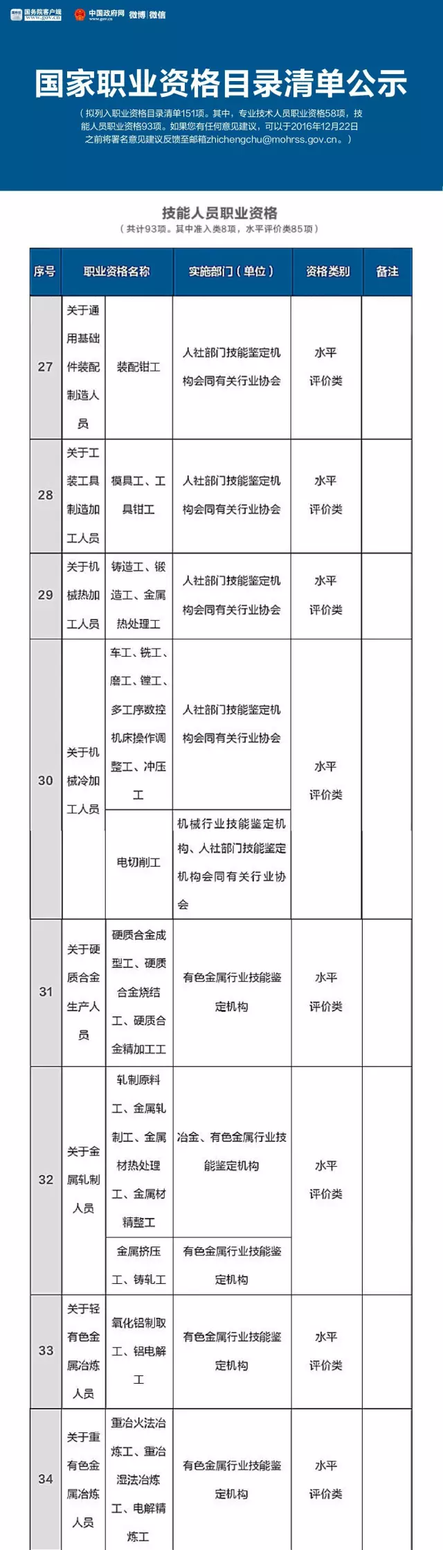 人社部公布國(guó)家職業(yè)資格目錄清單，二手車鑒定評(píng)估師不在此列@chinaadec.com