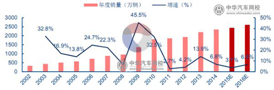 2025年中國汽車銷量預計達3500萬！@chinaadec.com