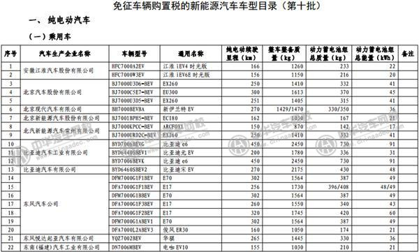 工信部發(fā)布《免征車輛購置稅的新能源汽車車型目錄》@www.wardfrp.com