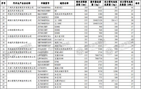 工信部發(fā)布《免征車輛購置稅的新能源汽車車型目錄》@www.wardfrp.com