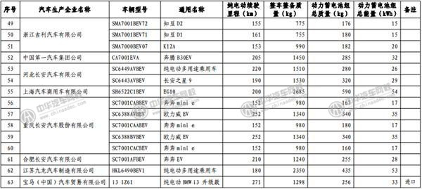 工信部發(fā)布《免征車輛購置稅的新能源汽車車型目錄》@www.wardfrp.com