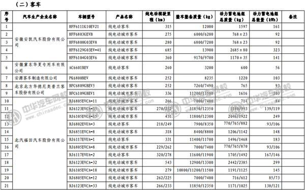 工信部發(fā)布《免征車輛購置稅的新能源汽車車型目錄》@www.wardfrp.com
