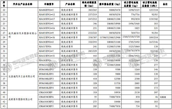 工信部發(fā)布《免征車輛購置稅的新能源汽車車型目錄》@www.wardfrp.com