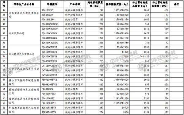 工信部發(fā)布《免征車輛購置稅的新能源汽車車型目錄》@www.wardfrp.com
