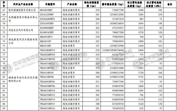工信部發(fā)布《免征車輛購置稅的新能源汽車車型目錄》@www.wardfrp.com