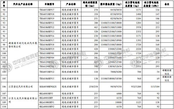 工信部發(fā)布《免征車輛購置稅的新能源汽車車型目錄》@www.wardfrp.com