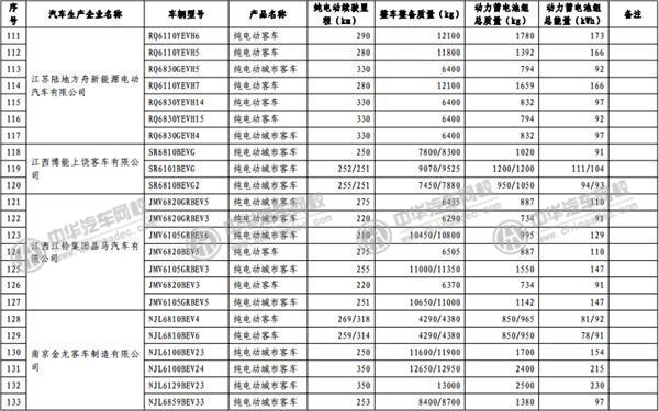 工信部發(fā)布《免征車輛購置稅的新能源汽車車型目錄》@www.wardfrp.com