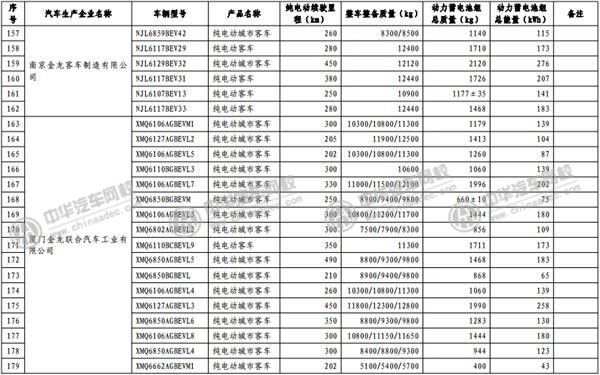 工信部發(fā)布《免征車輛購置稅的新能源汽車車型目錄》@www.wardfrp.com