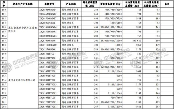 工信部發(fā)布《免征車輛購置稅的新能源汽車車型目錄》@www.wardfrp.com