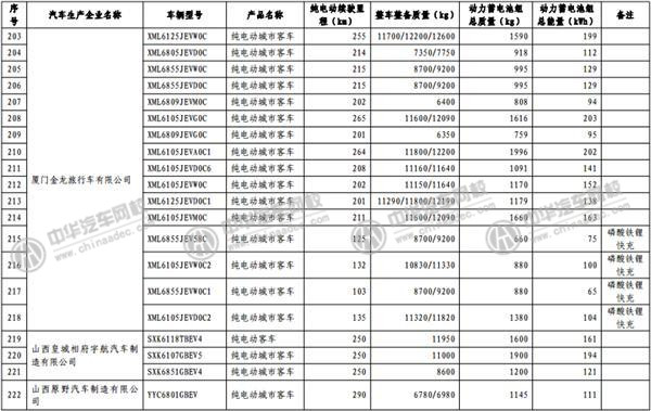 工信部發(fā)布《免征車輛購置稅的新能源汽車車型目錄》@www.wardfrp.com