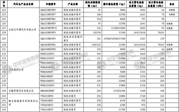 工信部發(fā)布《免征車輛購置稅的新能源汽車車型目錄》@www.wardfrp.com