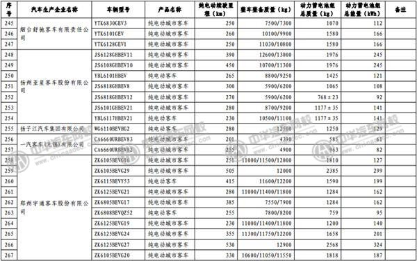 工信部發(fā)布《免征車輛購置稅的新能源汽車車型目錄》@www.wardfrp.com