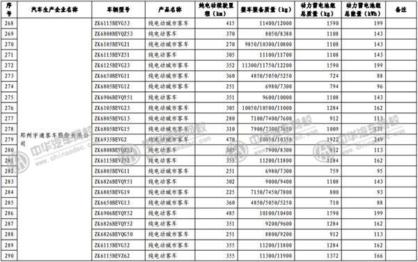 工信部發(fā)布《免征車輛購置稅的新能源汽車車型目錄》@www.wardfrp.com