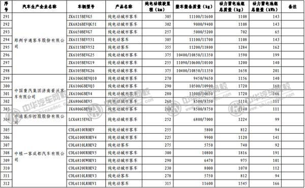 工信部發(fā)布《免征車輛購置稅的新能源汽車車型目錄》@www.wardfrp.com