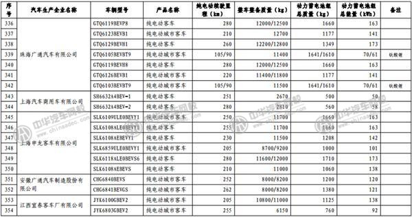 工信部發(fā)布《免征車輛購置稅的新能源汽車車型目錄》@www.wardfrp.com