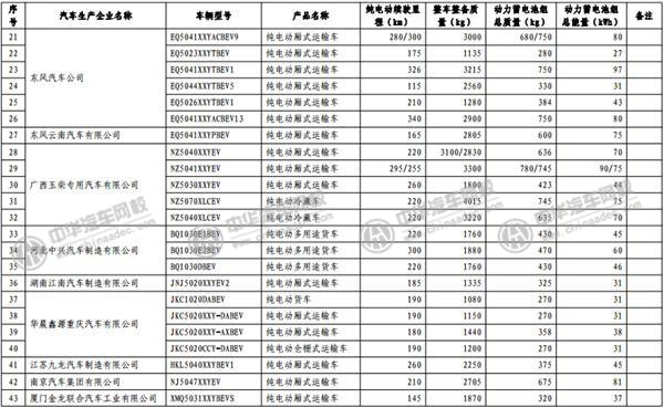 工信部發(fā)布《免征車輛購置稅的新能源汽車車型目錄》@www.wardfrp.com