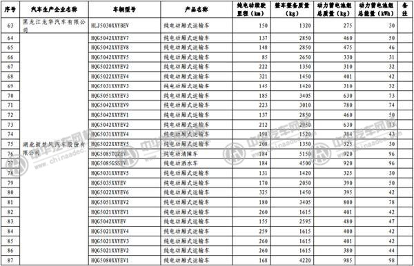 工信部發(fā)布《免征車輛購置稅的新能源汽車車型目錄》@www.wardfrp.com