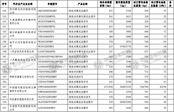 工信部發(fā)布《免征車輛購置稅的新能源汽車車型目錄》@www.wardfrp.com