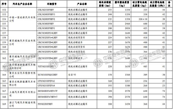 工信部發(fā)布《免征車輛購置稅的新能源汽車車型目錄》@www.wardfrp.com