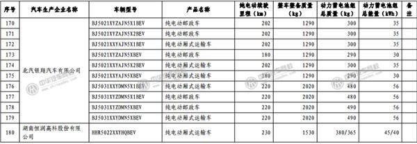工信部發(fā)布《免征車輛購置稅的新能源汽車車型目錄》@www.wardfrp.com