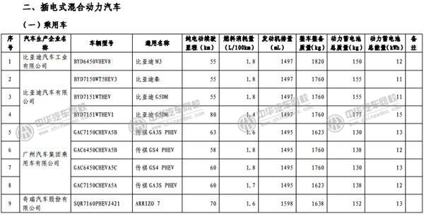 工信部發(fā)布《免征車輛購置稅的新能源汽車車型目錄》@www.wardfrp.com
