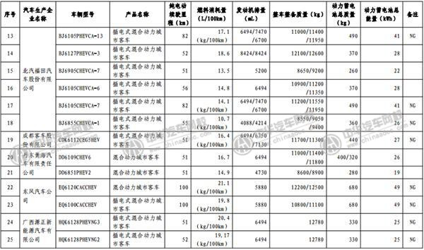 工信部發(fā)布《免征車輛購置稅的新能源汽車車型目錄》@www.wardfrp.com