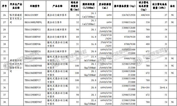 工信部發(fā)布《免征車輛購置稅的新能源汽車車型目錄》@www.wardfrp.com