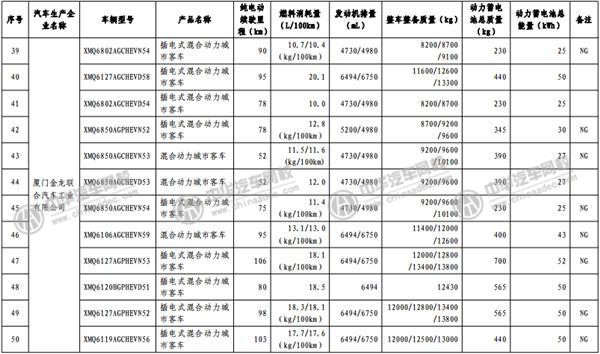 工信部發(fā)布《免征車輛購置稅的新能源汽車車型目錄》@www.wardfrp.com