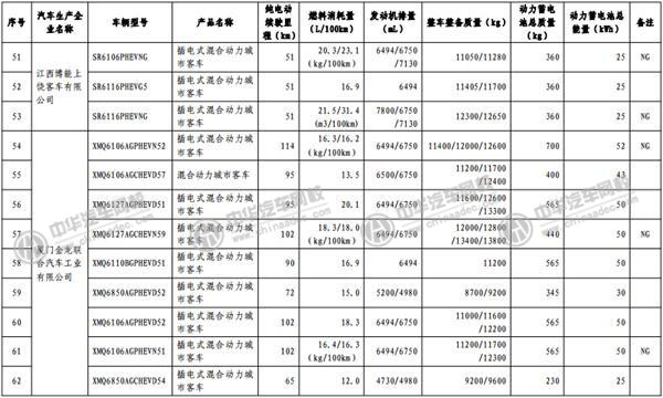 工信部發(fā)布《免征車輛購置稅的新能源汽車車型目錄》@www.wardfrp.com