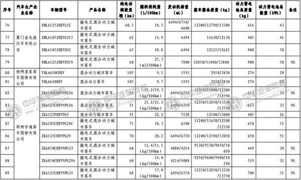 工信部發(fā)布《免征車輛購置稅的新能源汽車車型目錄》@www.wardfrp.com