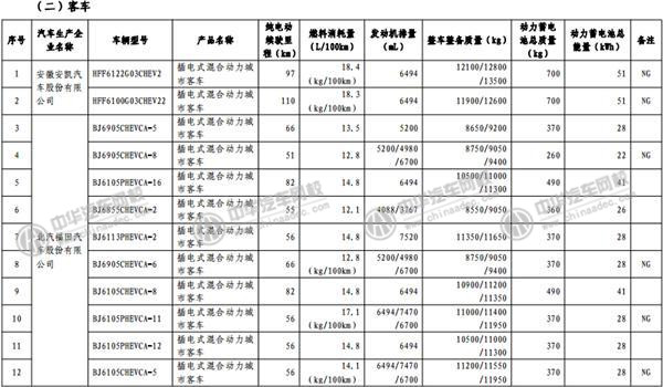 工信部發(fā)布《免征車輛購置稅的新能源汽車車型目錄》@www.wardfrp.com