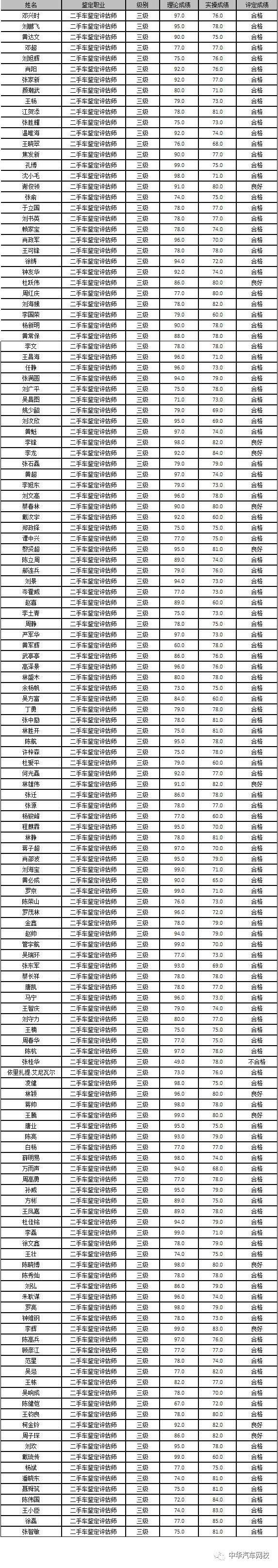 中華汽車網(wǎng)校201703月二手車鑒定評估師證書下發(fā)通知@chinaadec.com