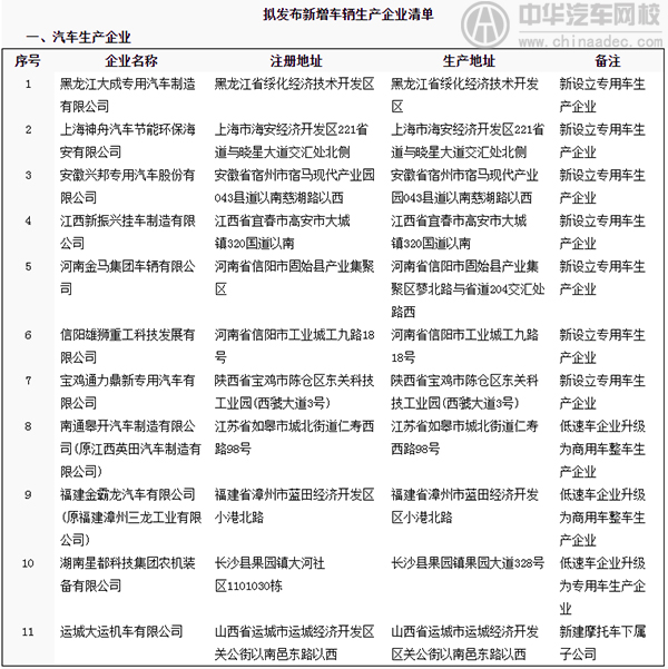 工信部擬發《道路機動車輛生產企業及產品公告》（第296批）@chinaadec.com
