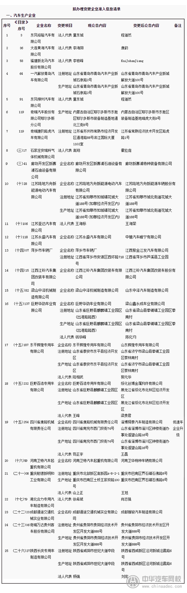 工信部擬發《道路機動車輛生產企業及產品公告》（第296批）@chinaadec.com