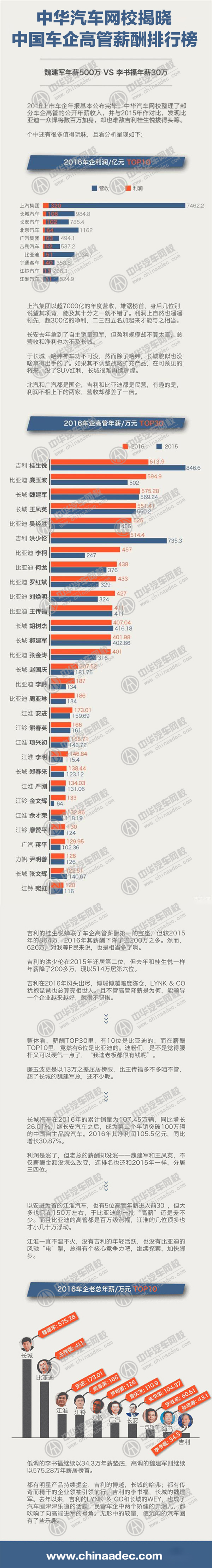 2016年國產車企高管年薪排行榜@chinaadec.com