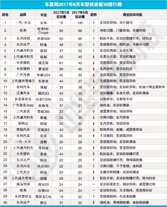 2017年6月國內汽車投訴排行榜前30名曝光，大眾寶來登榜首@chinaadec.com