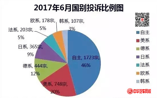2017年6月國內汽車投訴排行榜前30名曝光，大眾寶來登榜首@chinaadec.com