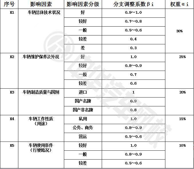 二手車價(jià)格計(jì)算方法的調(diào)整系數(shù)確立@chinaadec.com