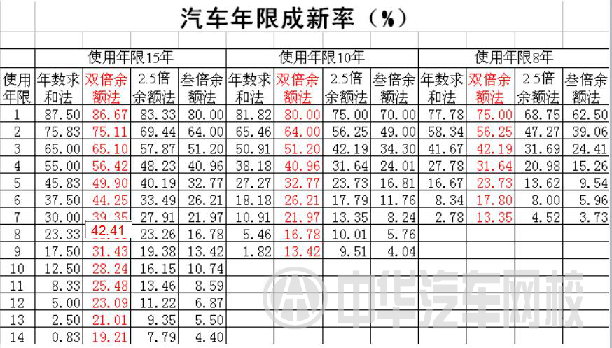 二手車價格計算方法之年限成新率確立@chinaadec.com
