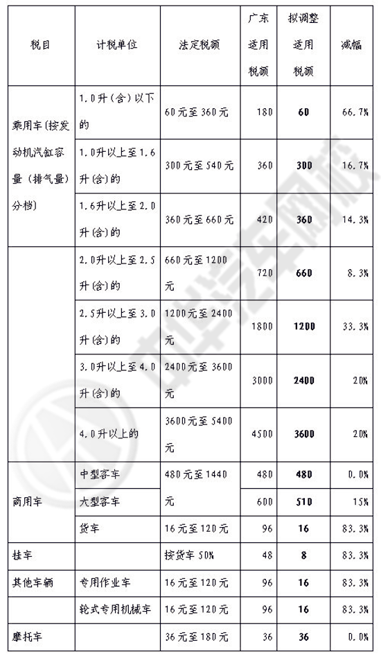 政策解讀：關于調整車輛車船稅適用稅額標準@chinaadec.com
