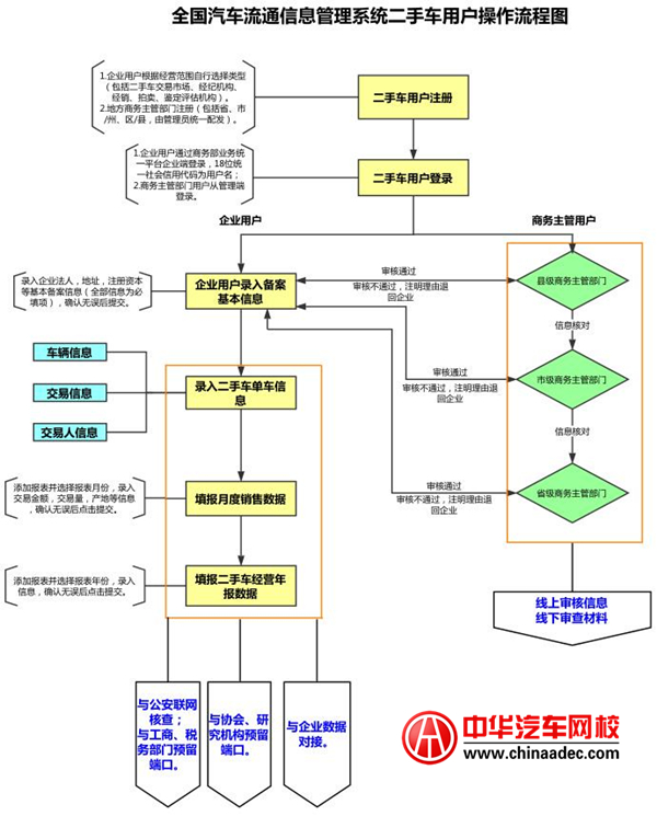 全國汽車流通信息管理系統二手車用戶操作流程@chinaadec.com