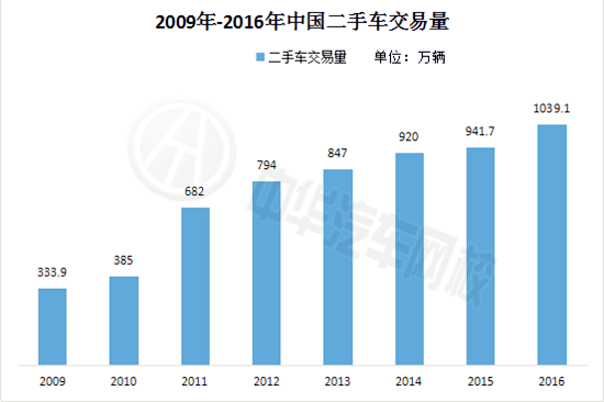 2017年中國二手車市場前景分析及行業研究@chinaadec.com