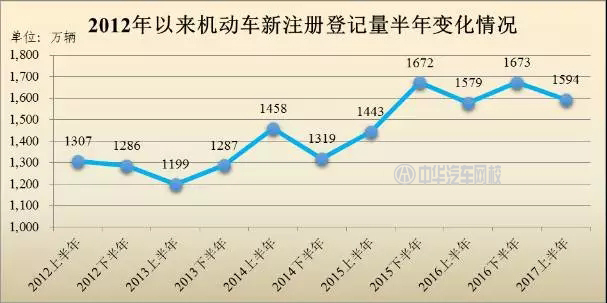 2017年哪個城市的汽車最多？全國汽車保有量排行@chinaadec.com