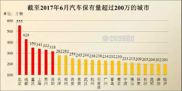 2017年哪個城市的汽車最多？全國汽車保有量排行@chinaadec.com